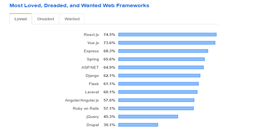 Web Framework, Most Loved Framework